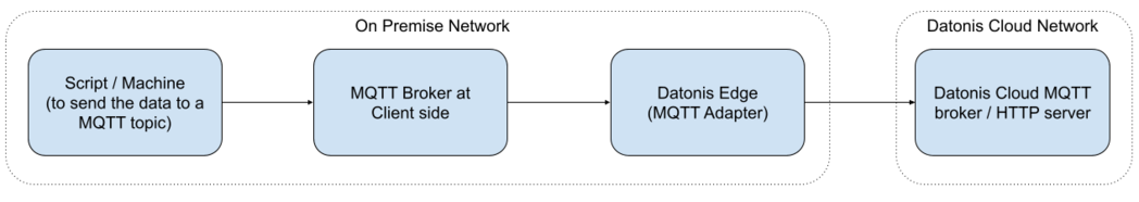 MQTT Adapter Workflow